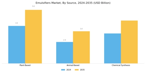 Emulsifiers Market Segment Image 2