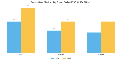 Emulsifiers Market Segment Image 3