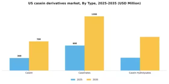 US Casein Derivatives Market Segment Image 1