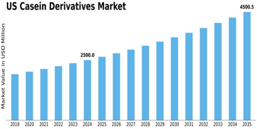 US Casein Derivatives Market Size