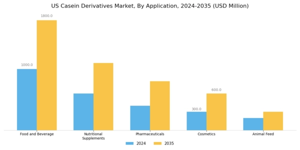 US Casein Derivatives Market Segment Image 0