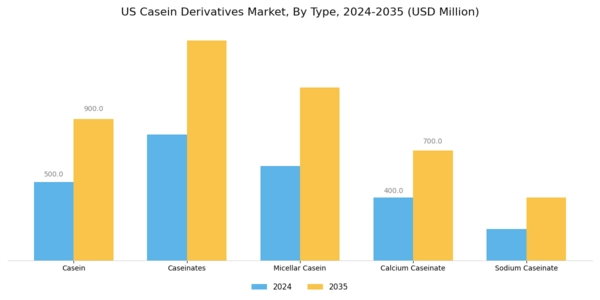 US Casein Derivatives Market Segment Image 1