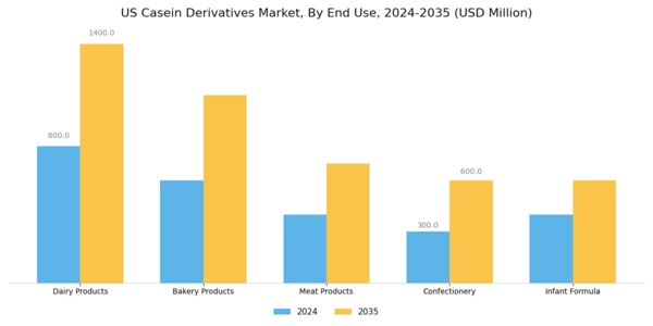 US Casein Derivatives Market Segment Image 2