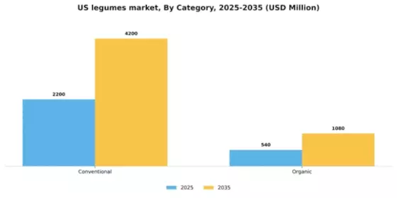 US Legumes Market Segment Image 0