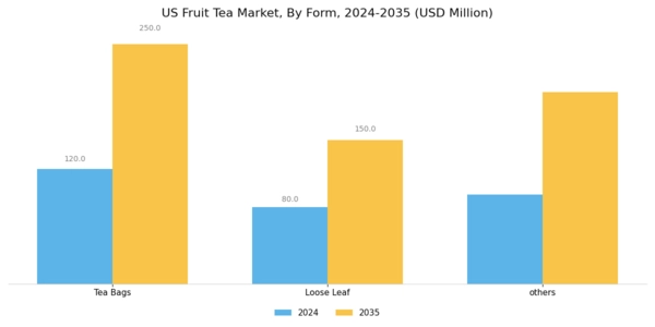 US Fruit Tea Market Segment Image 2