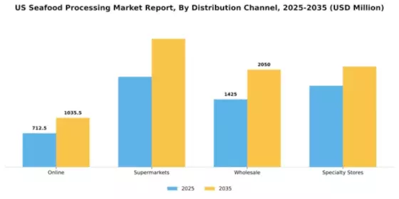 US Seafood Processing Market Segment Image 0