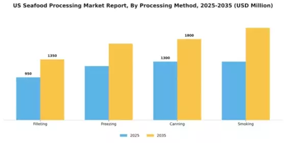 US Seafood Processing Market Segment Image 2