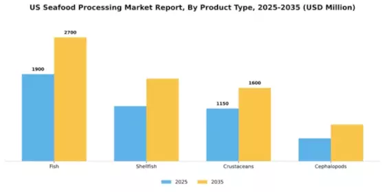 US Seafood Processing Market Segment Image 3