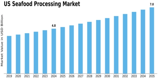 US Seafood Processing Market Size