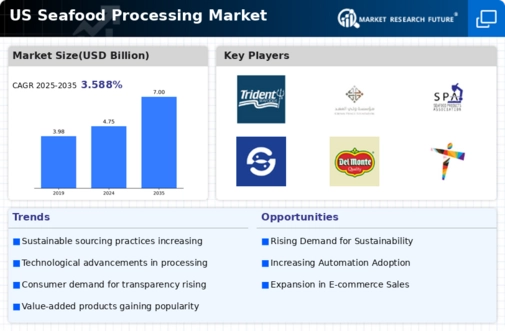 US Seafood Processing Market Infographic