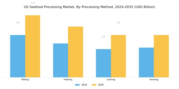 US Seafood Processing Market Segment Image 0