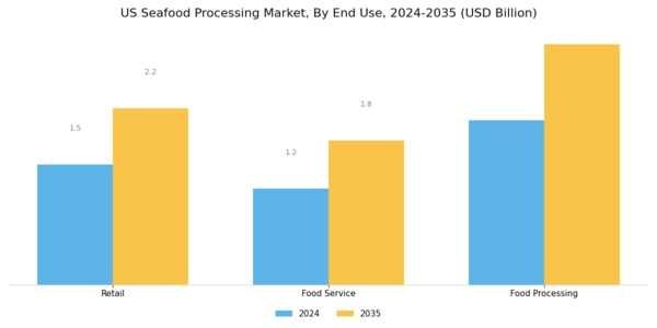 US Seafood Processing Market Segment Image 2