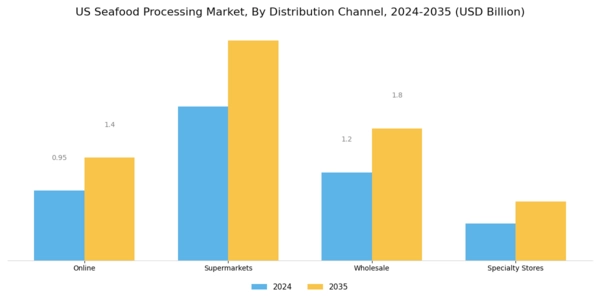 US Seafood Processing Market Segment Image 3