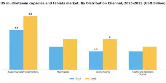 US Multivitamin Capsules Tablets Market Segment Image 0