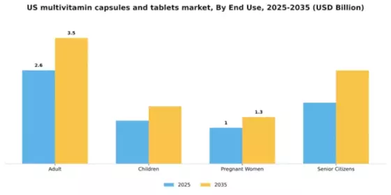 US Multivitamin Capsules Tablets Market Segment Image 1