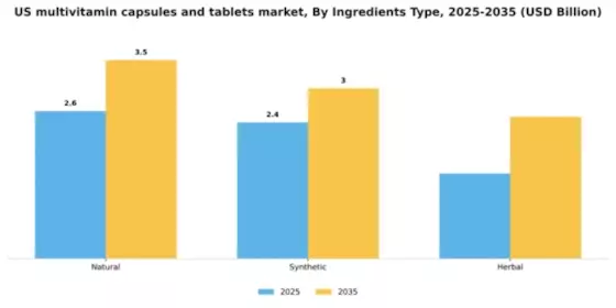 US Multivitamin Capsules Tablets Market Segment Image 2