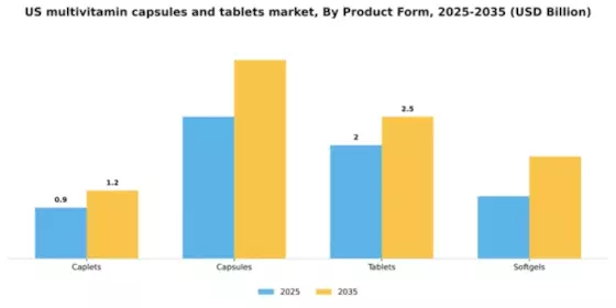 US Multivitamin Capsules Tablets Market Segment Image 3