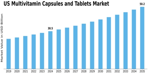 US Multivitamin Capsules Tablets Market Size