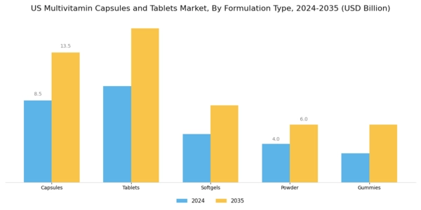 US Multivitamin Capsules Tablets Market Segment Image 0