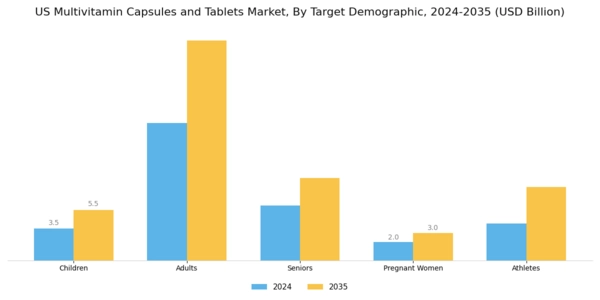 US Multivitamin Capsules Tablets Market Segment Image 1