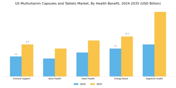 US Multivitamin Capsules Tablets Market Segment Image 2
