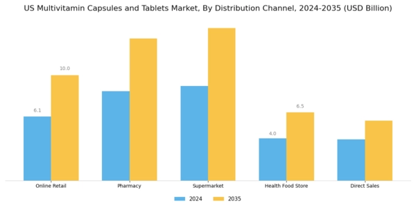 US Multivitamin Capsules Tablets Market Segment Image 3