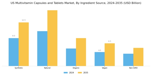 US Multivitamin Capsules Tablets Market Segment Image 4