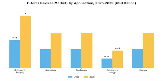 C Arms Devices Market Segment Image 0