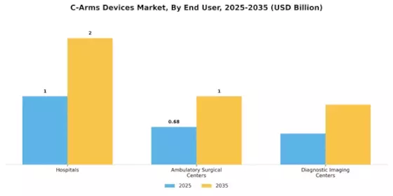 C Arms Devices Market Segment Image 2