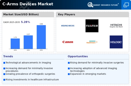 C Arms Devices Market Infographic