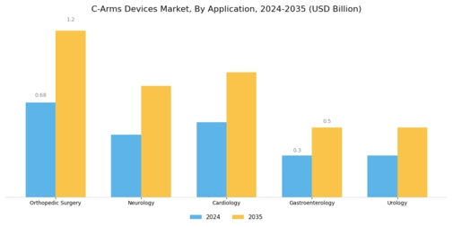 C Arms Devices Market Segment Image 0