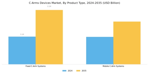 C Arms Devices Market Segment Image 1