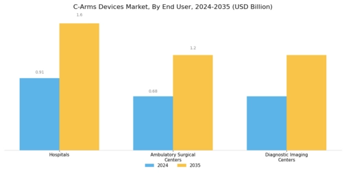 C Arms Devices Market Segment Image 2