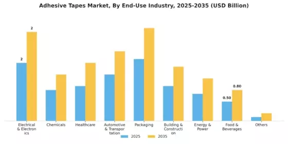 Adhesive Tapes Market Segment Image 0