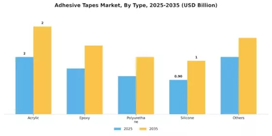 Adhesive Tapes Market Segment Image 1