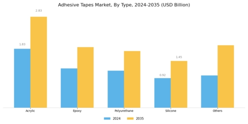 Adhesive Tapes Market Segment Image 0