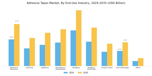 Adhesive Tapes Market Segment Image 1
