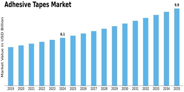 Adhesive Tapes Market Size