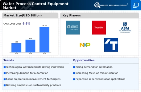 Wafer Process Control Equipment Market Infographic