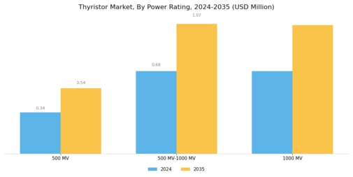 Thyristor Market Segment Image 0