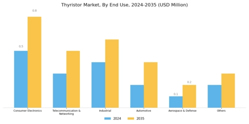 Thyristor Market Segment Image 1