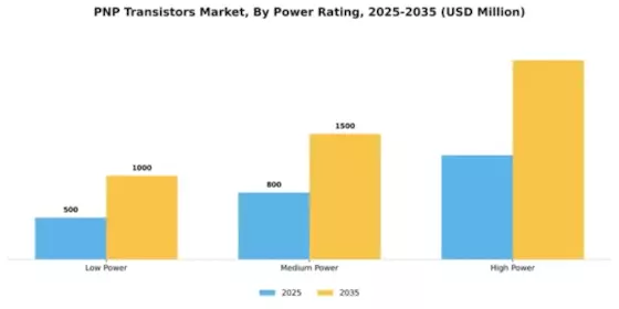 PNP Transistors Market Segment Image 4