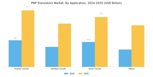 PNP Transistors Market Segment Image 0
