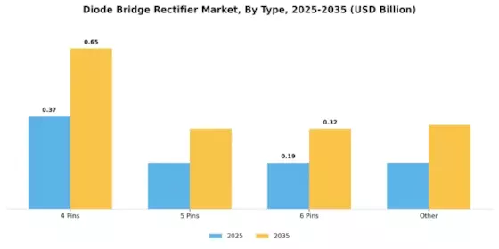 Diode Bridge Rectifier Market Segment Image 0