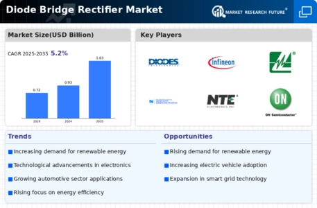 Diode Bridge Rectifier Market Infographic