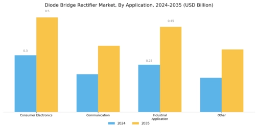 Diode Bridge Rectifier Market Segment Image 1