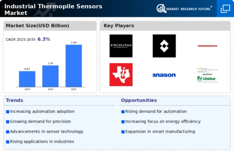 Industrial Thermopile Sensors Market Infographic