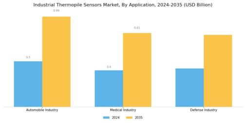 Industrial Thermopile Sensors Market Segment Image 1