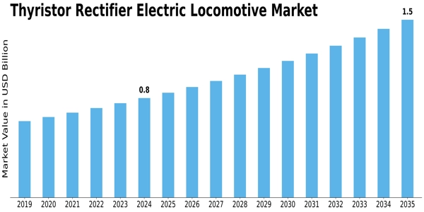 Thyristor Rectifier Electric Locomotive Market Size