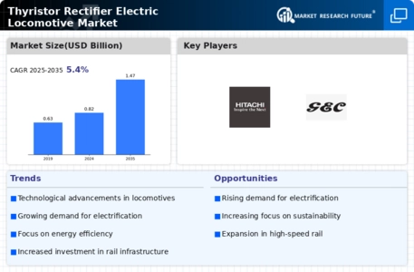 Thyristor Rectifier Electric Locomotive Market Infographic
